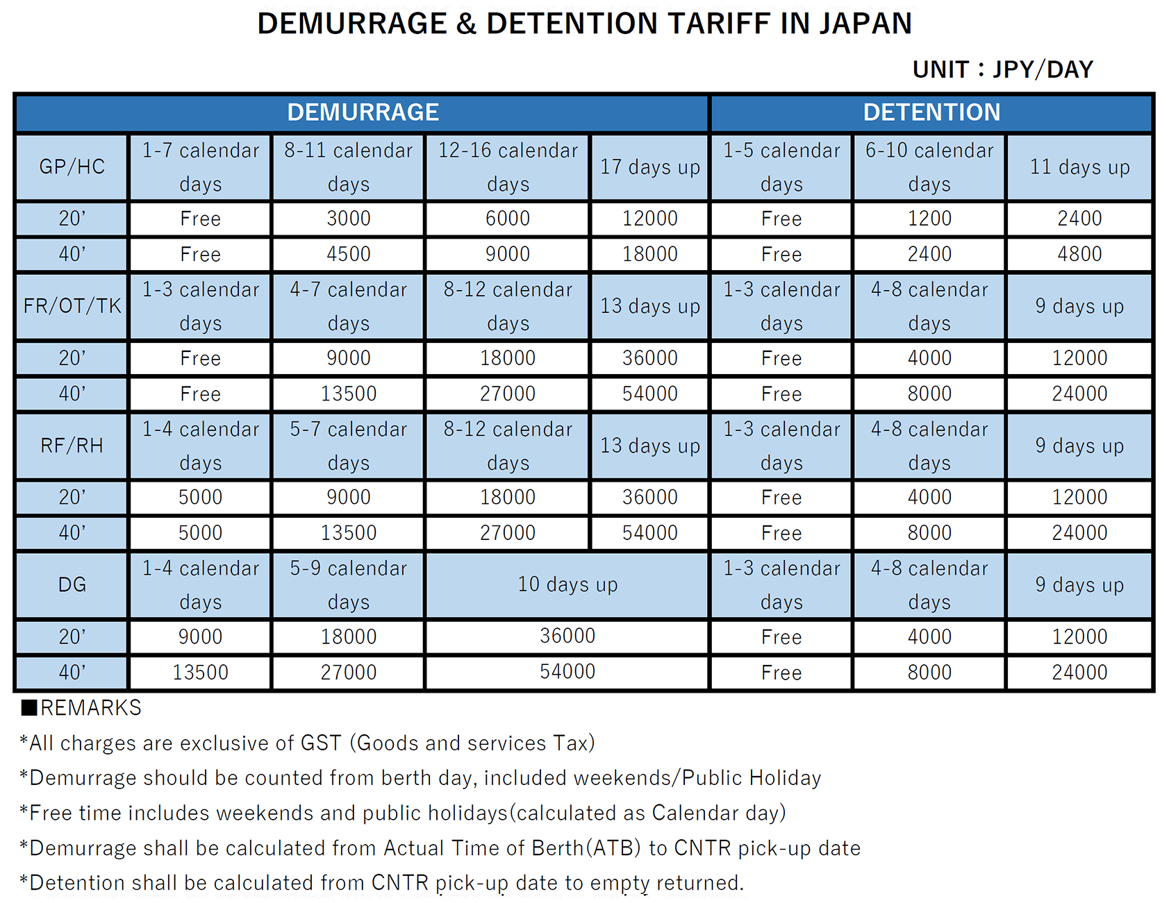 DEMURRAGE & DETENTION TARIFF IN JAPAN